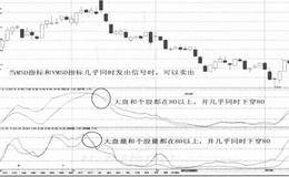 同步于大盘形态解读