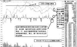 分时图中从回调和反攻的力度感知多空双方当下势力