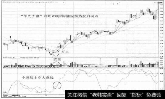 图2-119个股线金叉大盘线必须在80以下