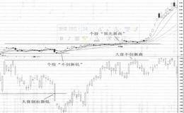 振荡市中强于大盘形态中捕捉龙头股案例解读