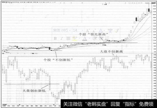 图3-25在XDQD回调至其均线处低吸