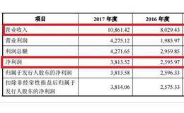 年利润不到4千万却因侵权遭索赔5千万 这家公司IPO靠谱吗？