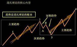 浅谈道氏理论的五大定理