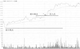 中国医药分时前日区间升破买入走势看盘和操盘