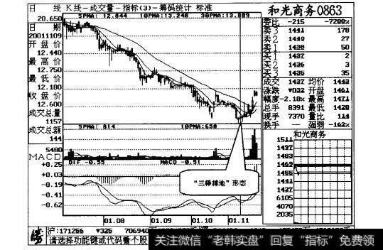 图7-1和光商务日线走势图