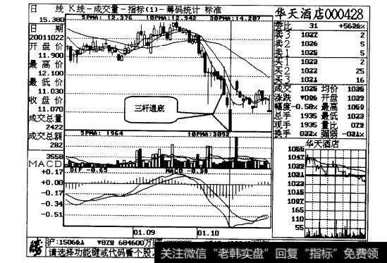 图9-3华天酒店日线走势图