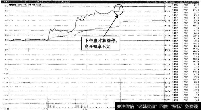 维维股份——下午盘勉强涨停，高开概率不高