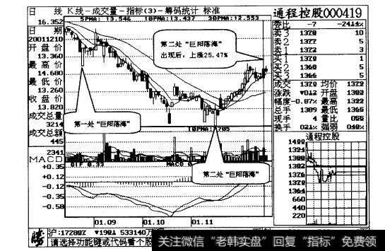 图11-5“巨阳落海”图线出现