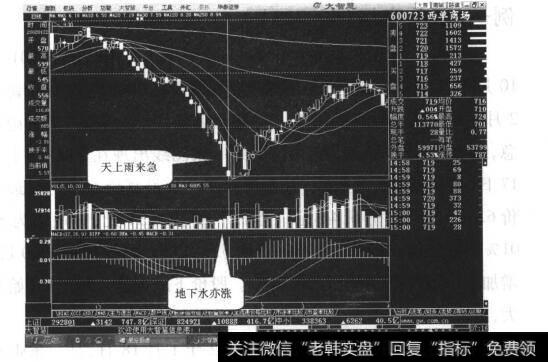 图14-1 西单商场日线走势图