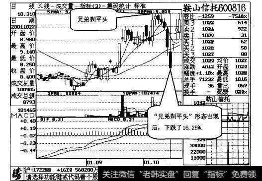 图20-2“兄弟剃平头”形态的见顶信号