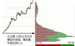 筹码高度集中十种特征