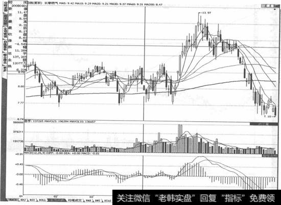 <a href='/kpqzt/215632.html'>长春燃气</a>(600333)走势图