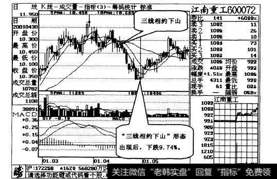 图22-6 形成了可信的“三线相约下山”形态