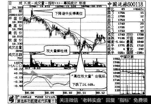 图26-10中国泛旅日线走势图