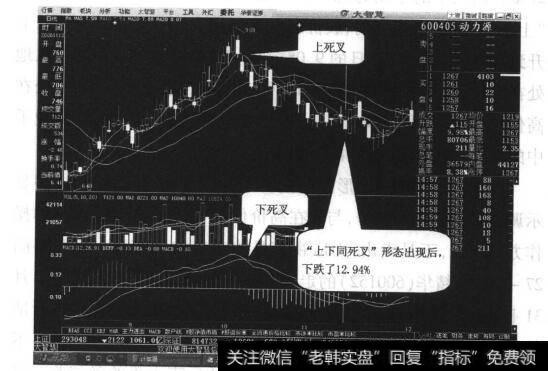 图27-6“上下同死叉”形态出现