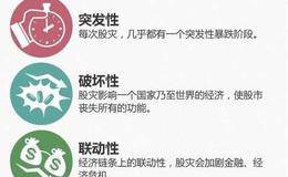 美股四次著名暴跌，每个轮回都定规律在里面，知道的可逃顶