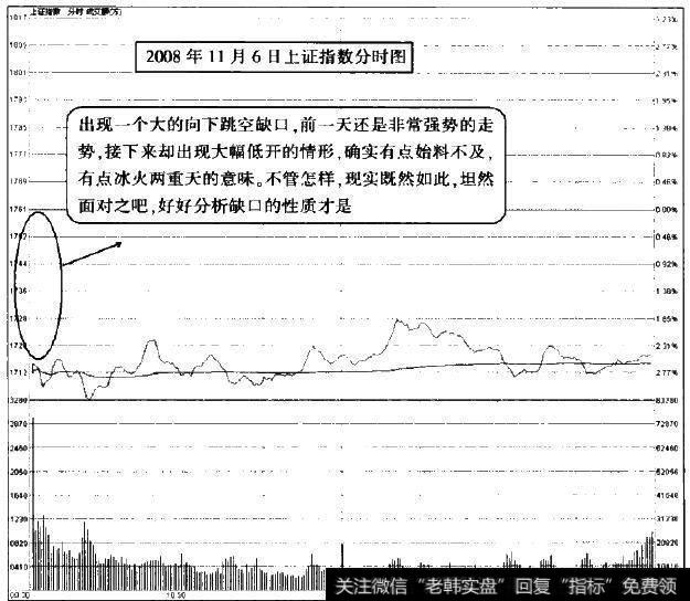 2008年11月6日上证指数分时图