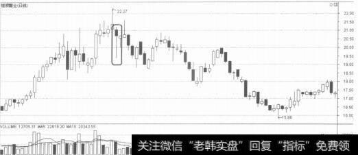 庄家拉出长下影线