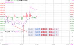 冯矿伟：背离买点陆续成立