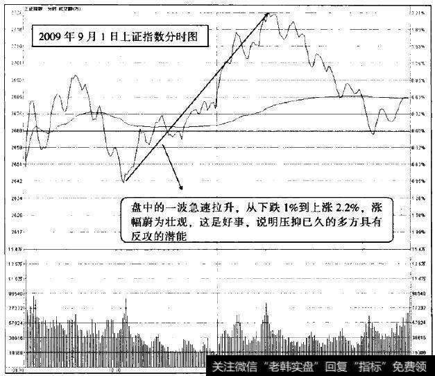 2009年9月1日上证指数分时图