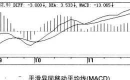 技术指标选股技巧—应用MACD指标选股