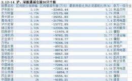 节前南北资金恢复净买入 次高端白酒龙头受宠