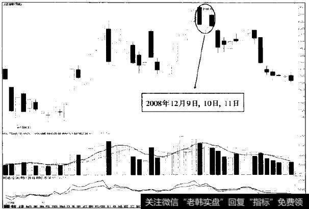 2008年12月9日至11日下跌前夕上证指数走势图