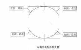 左侧交易与右侧交易的思辨