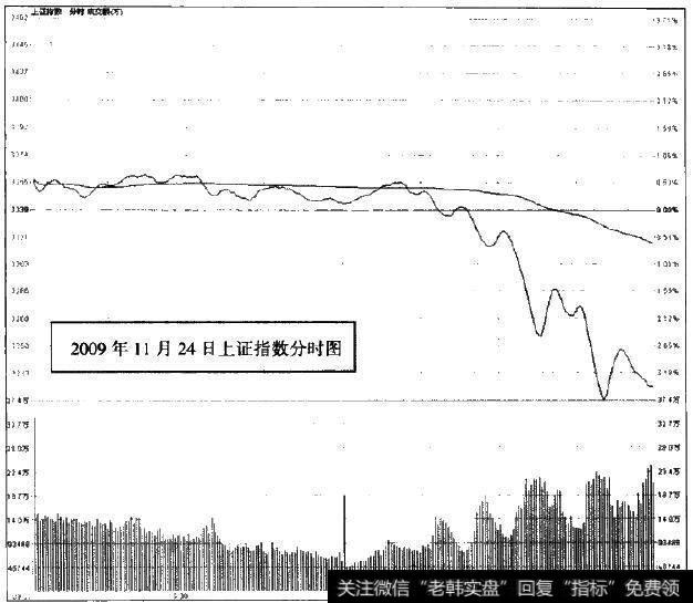 2009年11月24日上证指数分时图