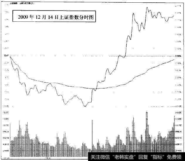 2009年12月14日上证指数分时图