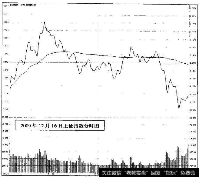 2009年12月16日上证指数分时图