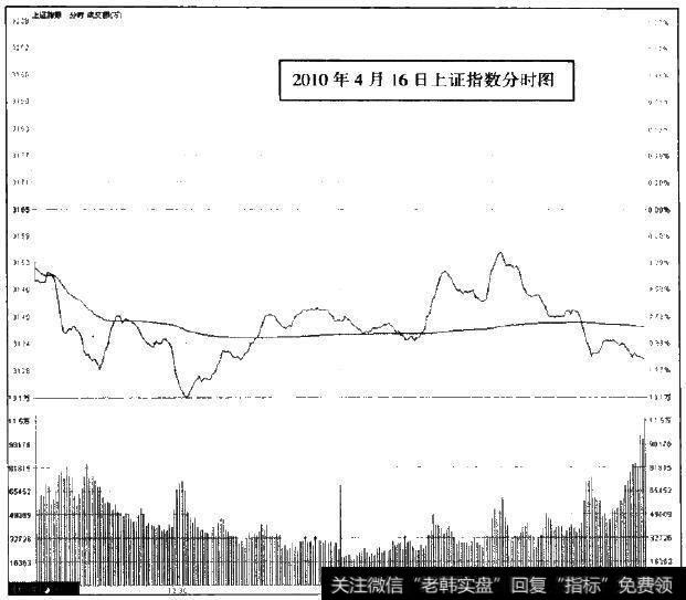 2010年4月16日上证指数分时图