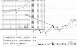 分清均价线中的多空阵营