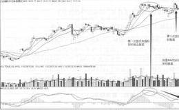 MACD顶背离的解析