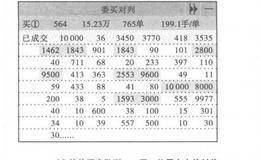 <em>威廉指标</em>保持0值不变的可追涨停