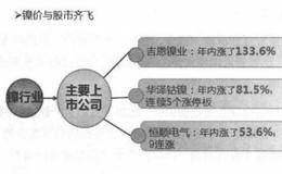 对于镍业价格变动的解析