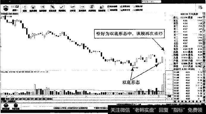 天利高新一双底反转的涨停形态