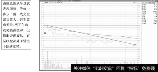 分时图缓跌形态