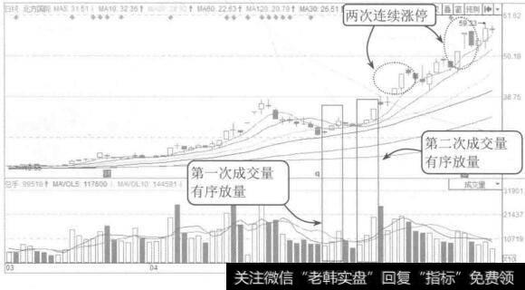 图1-7北方国际2015年3月至6月的K线图