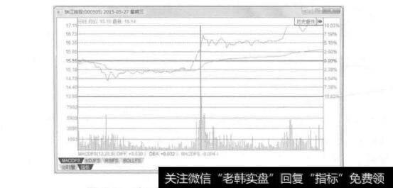 图2-17珠江控股2015年5月27日的分时图