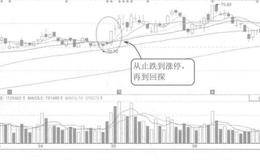 均线支撑上的涨停板案例解析