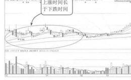 上涨时间长而下跌时间短的盘口特征解读