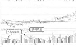 成交量放大的盘口特征案例详解