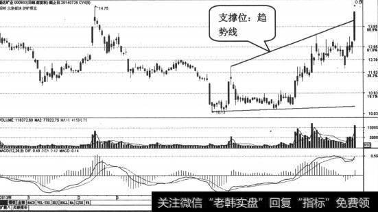 年线和前交易量密集区基本同价位