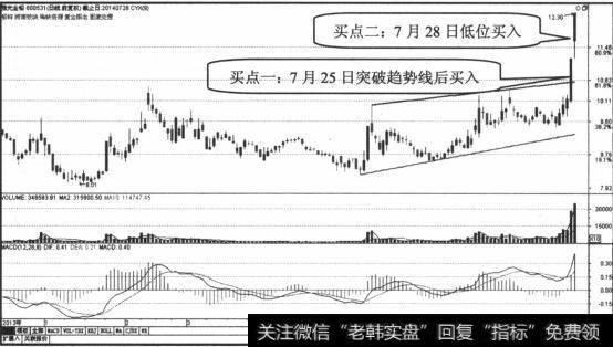 股价在冲破趋势线后介入