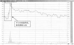 开盘半小时冲高回落先卖后买的T+0交易方式