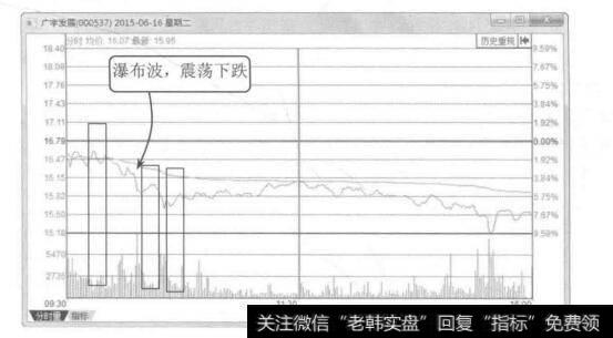 图4-28 广宇发展2015年6月16日的分时图