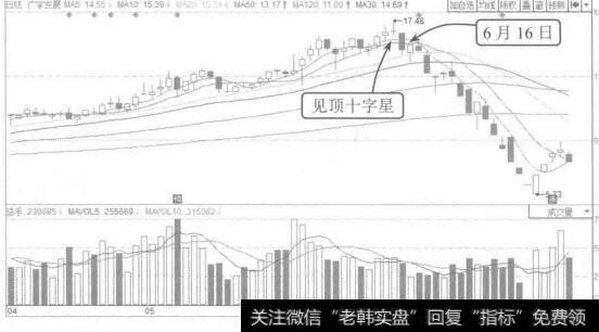 图4-29广宇发展2015年4月至7月的K线图