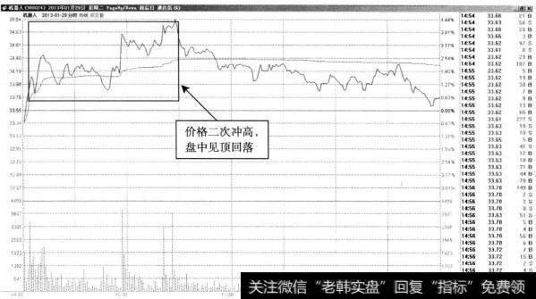 机器人—开盘两次冲高后回落