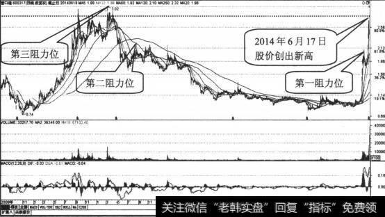 第三阻力位的交易量密集区